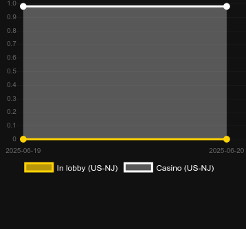 Количество казино, в которых можно найти Fear the Bear. Рынок: Украина