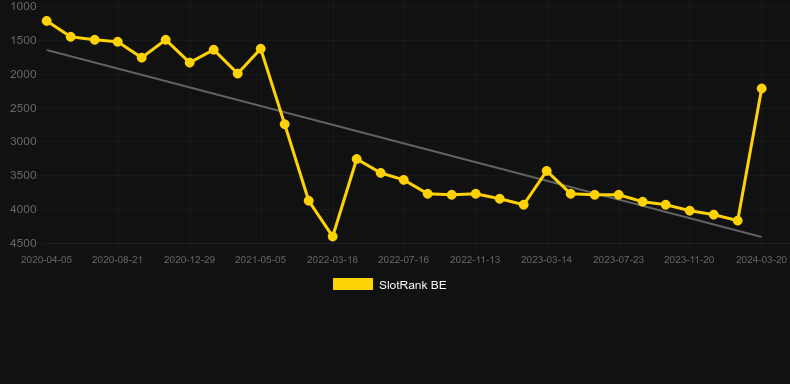 Fear the Bear. Graph of game SlotRank