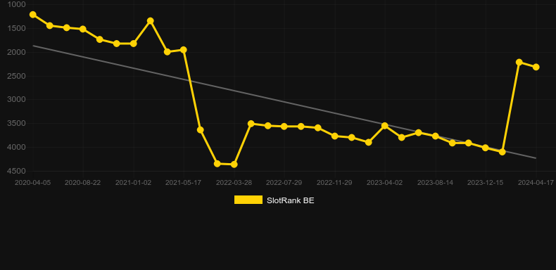 Fear the Bear. Graph of game SlotRank