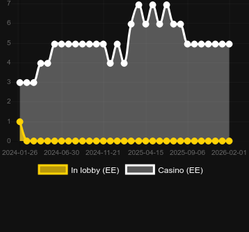 Antal casinon där du kan hitta Feel the Beat. Marknad: Sverige