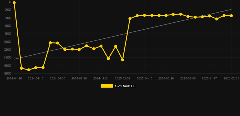 Feel the Beat. Graf över spelet SlotRank