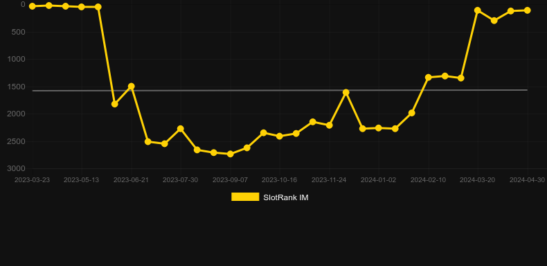 Feng Fu. Graph of game SlotRank
