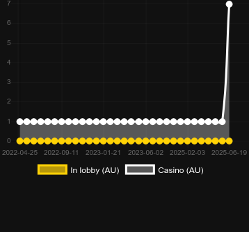 Количество казино, в которых можно найти Feng Kuang Ma Jiang. Рынок: Украина