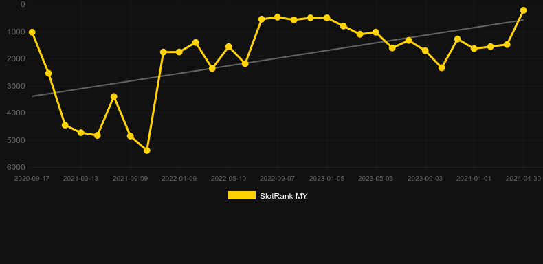 Fenix Play 27. Graph of game SlotRank