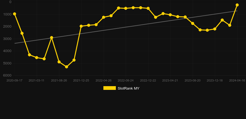 Fenix Play Deluxe. Graph of game SlotRank