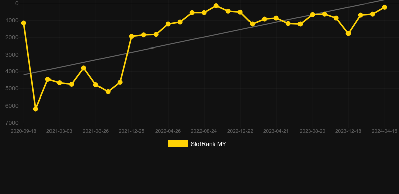 Fenix Play. Graph of game SlotRank