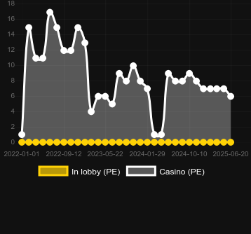Количество казино, в которых можно найти Fibonacci. Рынок: Украина