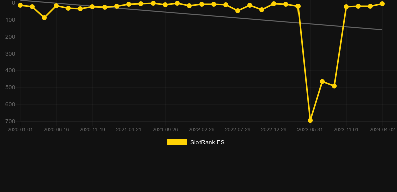 Graf hodnoty SlotRank pro hru Finn and the Swirly Spin