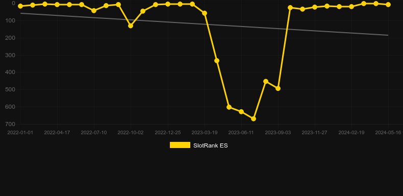 Graf hodnoty SlotRank pro hru Finn and the Swirly Spin