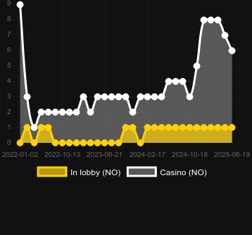 Количество казино, в которых можно найти Fire Dragon. Рынок: Украина