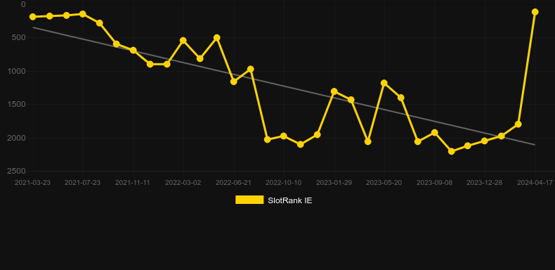 Fire Forge. Graph of game SlotRank