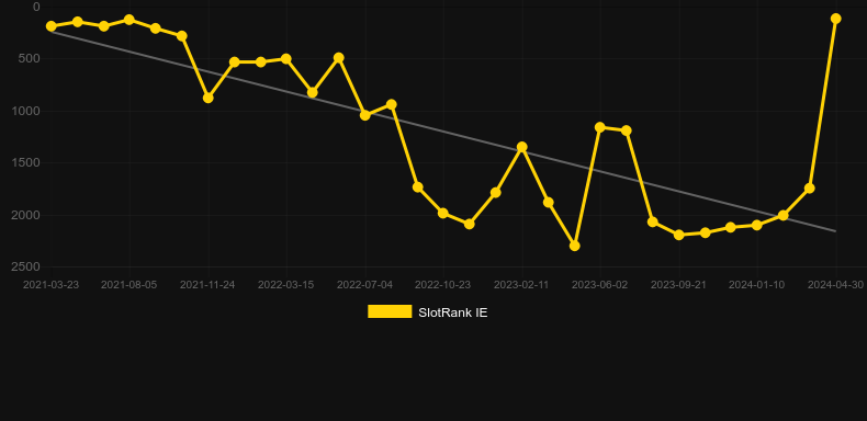 Fire Forge. Graph of game SlotRank