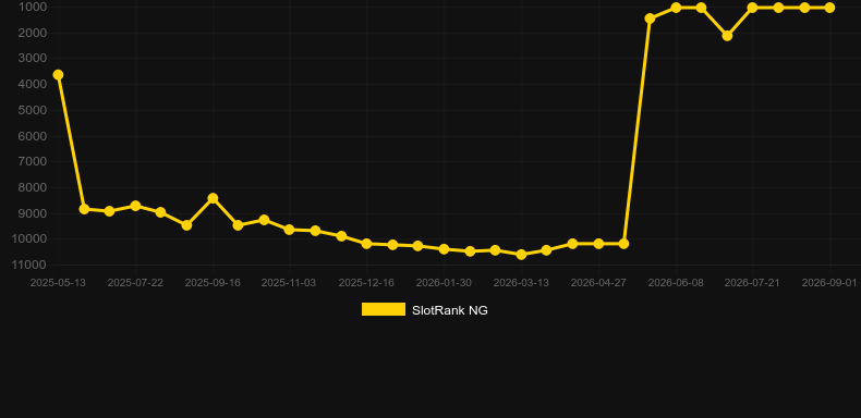 Fire Hit. Graph of game SlotRank