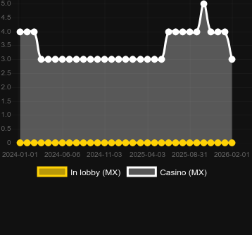 Ποσότητα καζίνο στα οποία μπορείτε να βρείτε Fire Hot 100. Αγορά: Ελλάδα