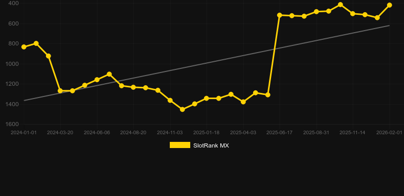 Fire Hot 100. Γράφημα του παιχνιδιού SlotRank