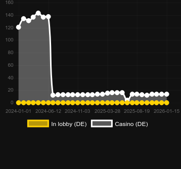 Cantidad de casinos donde puedes encontrar Fire Hot 40. Mercado: España