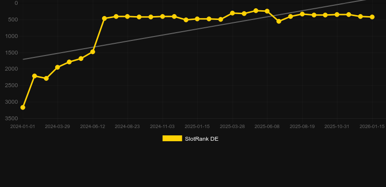 Fire Hot 40. Gráfico del juego SlotRank