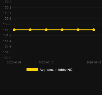 Promedio Posición en el lobby para Fire Rage. Mercado: Nigeria