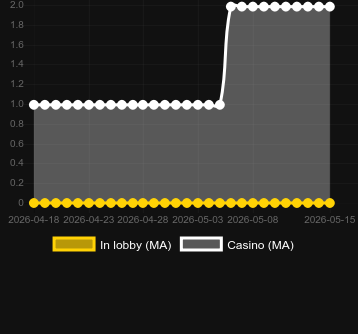 Quantité de casinos où vous pouvez trouver Fire Rage. Marché : Espagne
