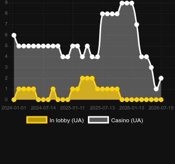 Ποσότητα καζίνο στα οποία μπορείτε να βρείτε Fire Rage. Αγορά: Ελλάδα