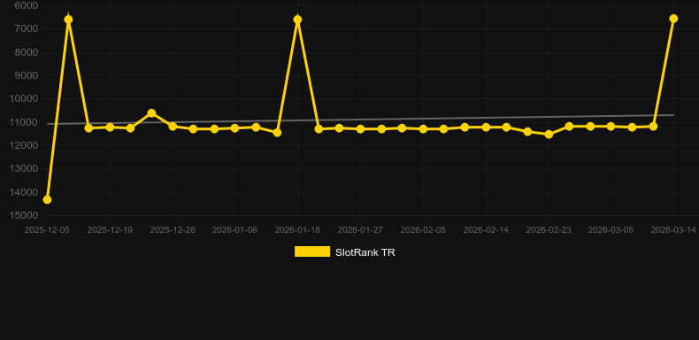 Fire Rage. Graph of game SlotRank