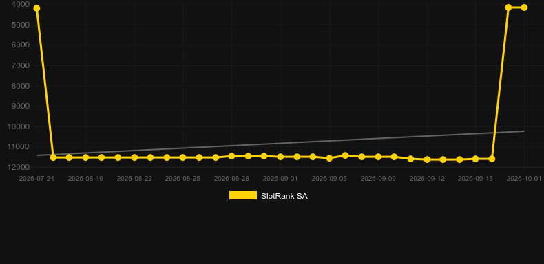 Fire Rage. Graph of game SlotRank