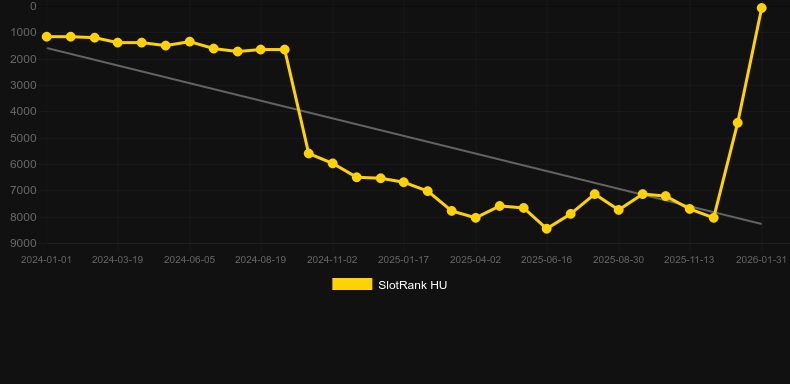 Fire & Steel. SlotRank oyununun grafiği