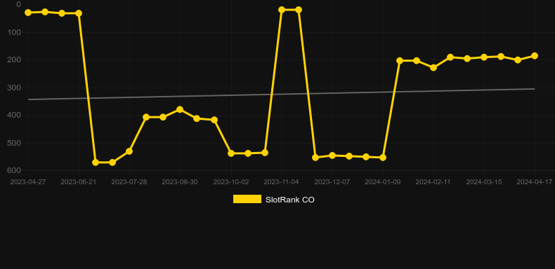 Fire Strike 2. Graph of game SlotRank