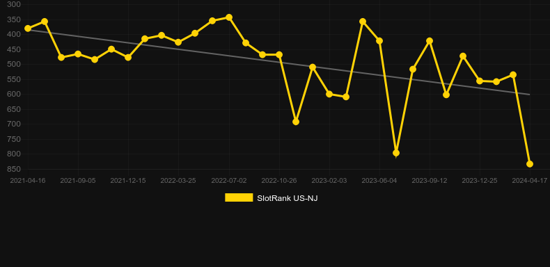 Fire Wolf 2. Graph of game SlotRank