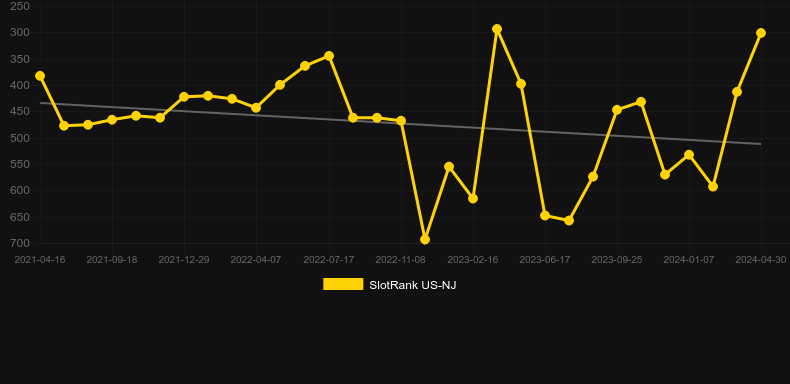 Fire Wolf 2. Graph of game SlotRank