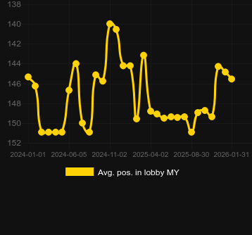 Genomsnittlig lobbyposition för Fire in the Hole. Marknad: Sverige