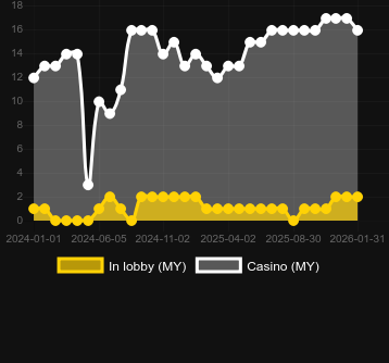Antal casinon där du kan hitta Fire in the Hole. Marknad: Sverige