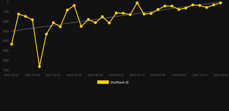 Fire in the Hole. Graph of game SlotRank
