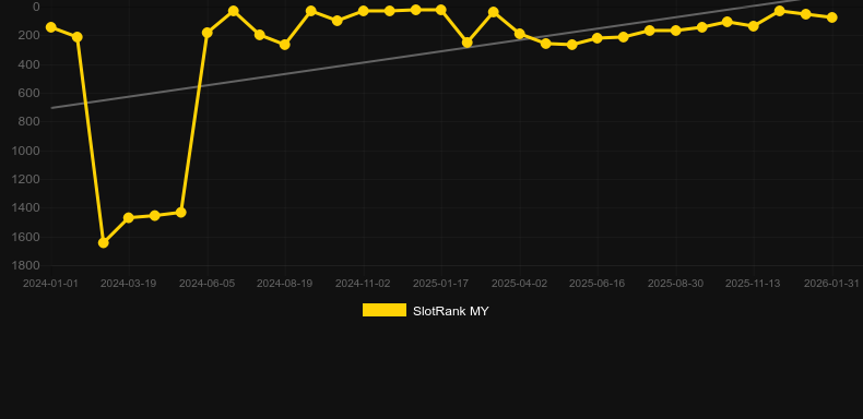 Fire in the Hole. Graf över spelet SlotRank