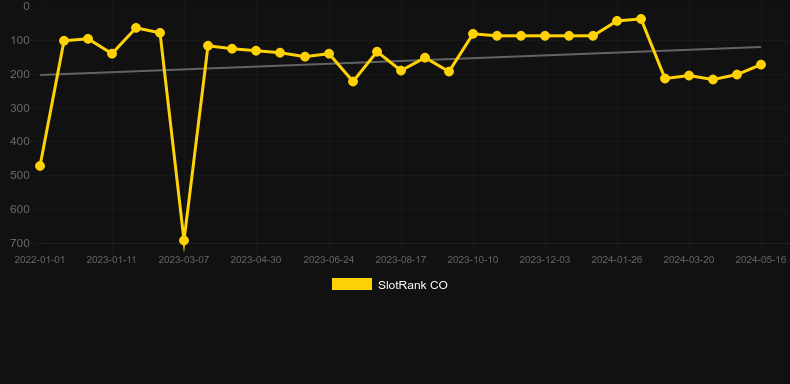 Fire vs. Ice. Graph of game SlotRank