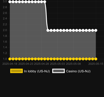 Количество казино, в которых можно найти Fireball Inferno. Рынок: США Нью-Джерси