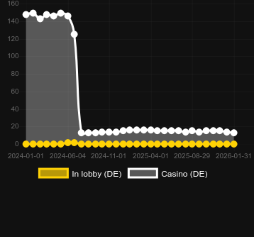 Firefly Frenzy bulabileceğiniz kumarhane sayısı. Pazar: Türkiye
