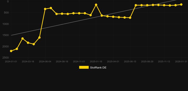 Firefly Frenzy. SlotRank oyununun grafiği