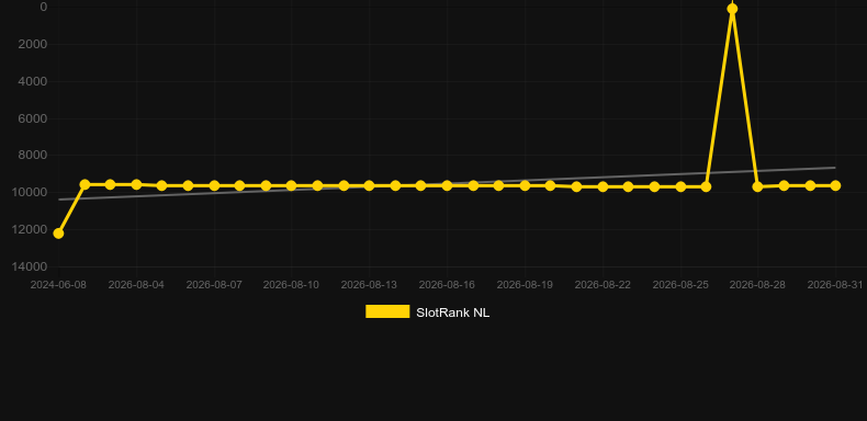 Firelight. Graph of game SlotRank