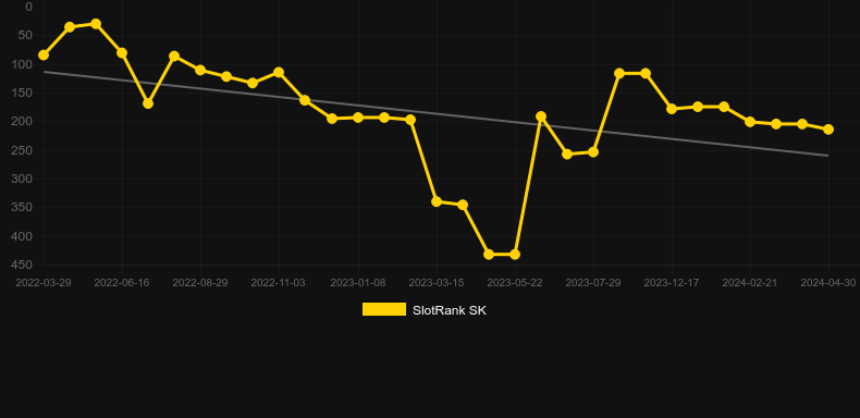 Fire'n'Hot. Graph of game SlotRank