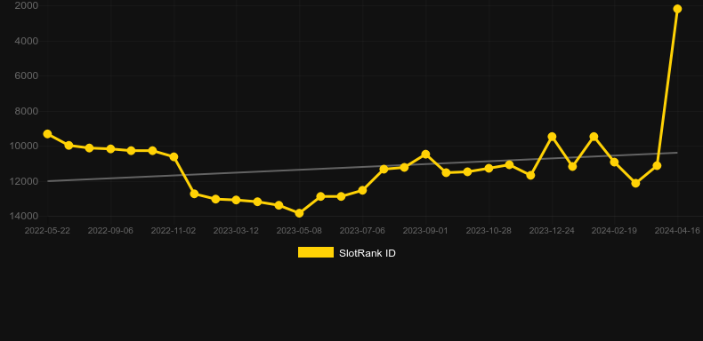 Fireworks Fever. Graph of game SlotRank