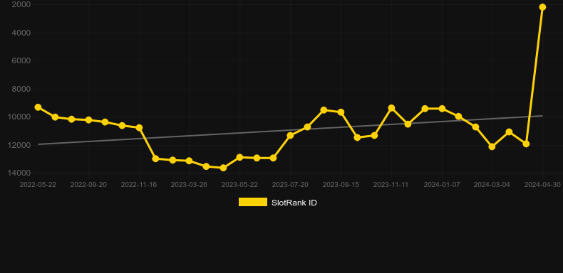 Fireworks Fever. Graph of game SlotRank
