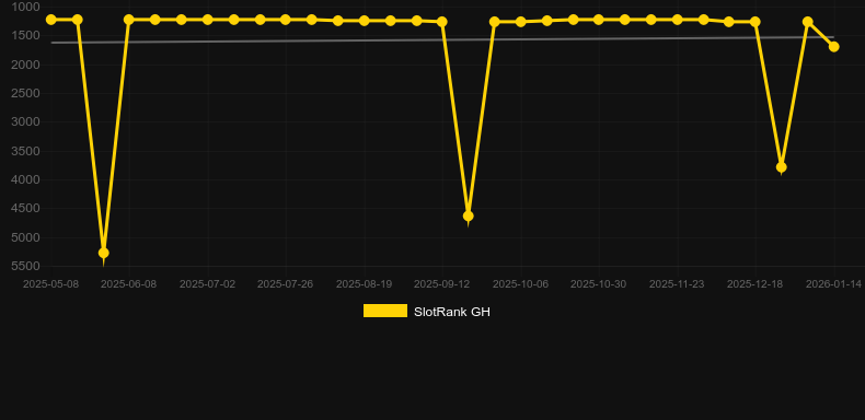 Fireworks Game Changer。SlotRankのグラフ