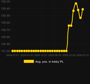 Posizione media nella lobby per First Person American Roulette. Mercato: Camerun