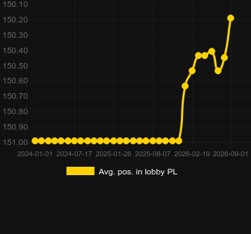 Avg. Position in lobby for First Person American Roulette. Market: Pakistan