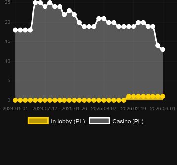 Quantity of casinos where you can find First Person American Roulette. Market: Pakistan