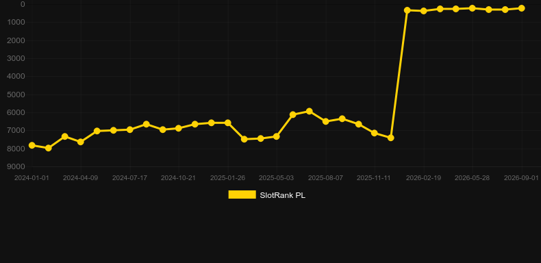 First Person American Roulette. Graph of game SlotRank