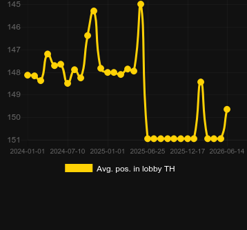 Avg. Position in lobby for First Person Lightning Roulette. Market: South Africa