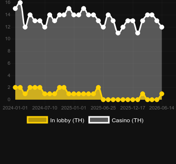 Quantity of casinos where you can find First Person Lightning Roulette. Market: South Africa