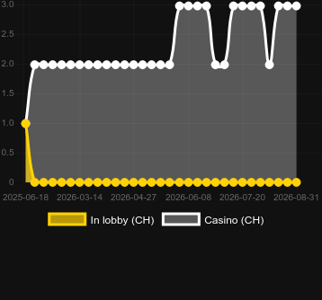 Quantity of casinos where you can find First Person Lightning Roulette. Market: Malaysia